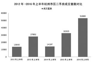 上半年杭州二手房市場紅火 有中介業(yè)務員半年賺了60萬元