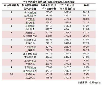 量爆發(fā)價上揚 半年成交秒殺2013、2014年全年