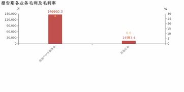 世聯(lián)行 2018年歸母凈利潤(rùn)下降58.6 ,降幅超營(yíng)收