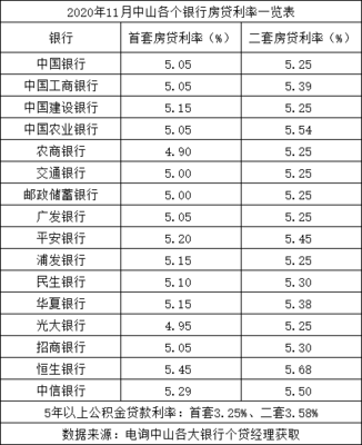 房貸利率探底?中山195個樓盤,較新房價曝光(買房必看)